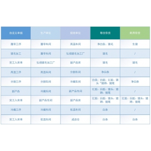生产加工企业如何有效管理多副产品？